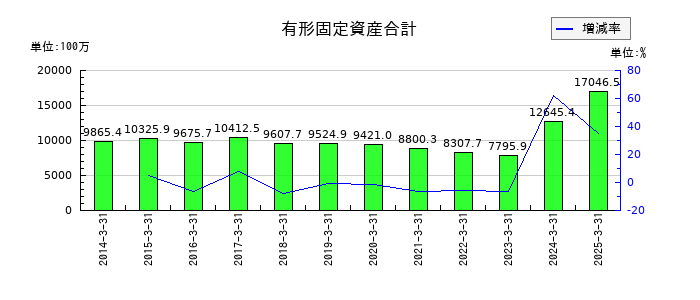 阿波製紙の有形固定資産合計の推移