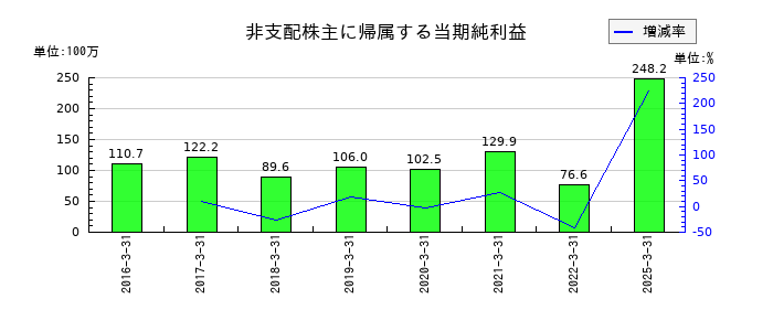 阿波製紙の非支配株主に帰属する当期純利益の推移