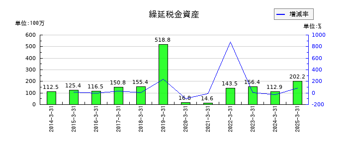 阿波製紙の繰延税金資産の推移