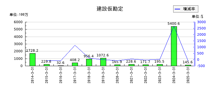 阿波製紙の建設仮勘定の推移