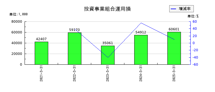 阿波製紙の投資事業組合運用損の推移