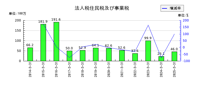 阿波製紙の法人税住民税及び事業税の推移