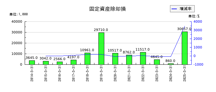 阿波製紙の固定資産除却損の推移