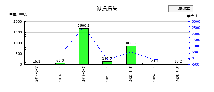 阿波製紙の減損損失の推移