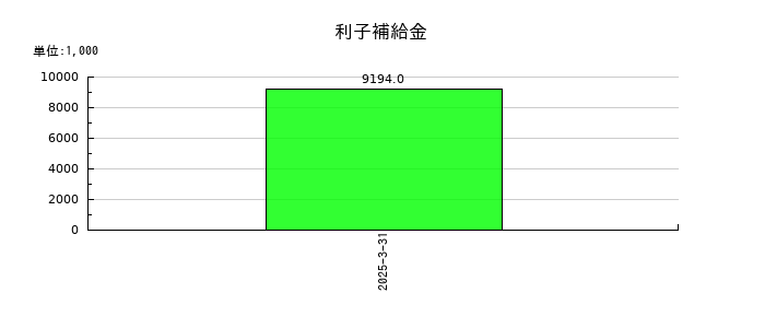 阿波製紙の利子補給金の推移