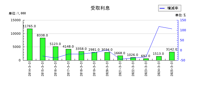 阿波製紙の受取利息の推移