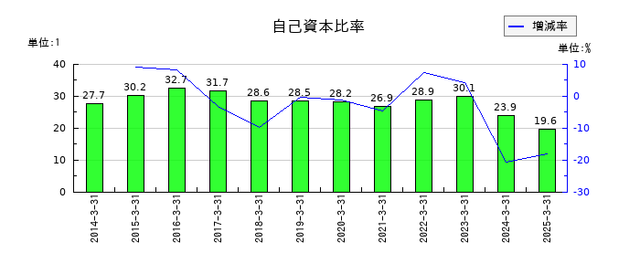 阿波製紙の自己資本比率の推移