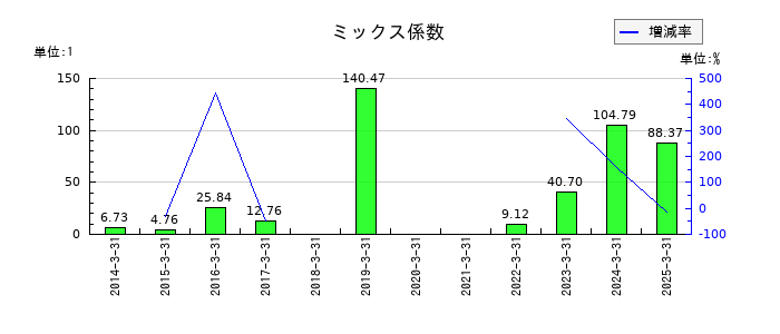 阿波製紙のミックス係数の推移
