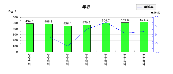 阿波製紙の年収の推移