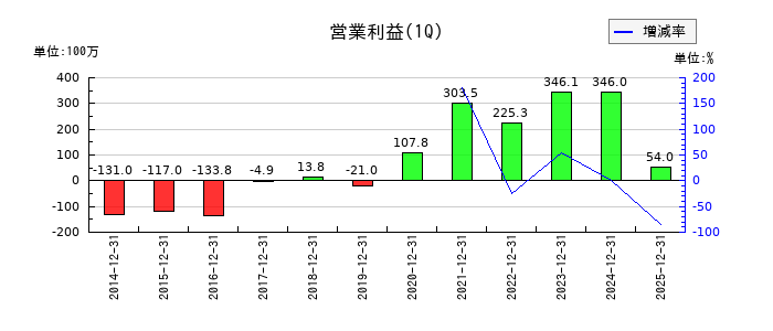 クラウドワークスの第1四半期の営業利益推移