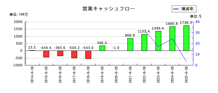 クラウドワークスの営業キャッシュフロー推移