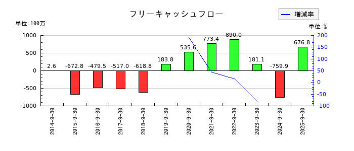 クラウドワークスのフリーキャッシュフロー推移
