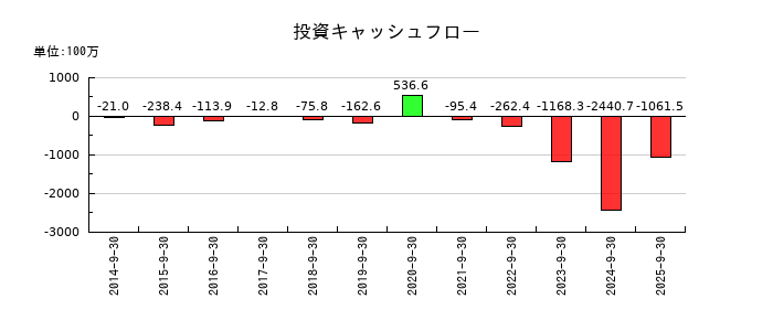 クラウドワークスの投資キャッシュフロー推移