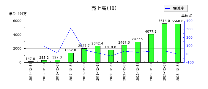 クラウドワークスの第1四半期の売上高推移