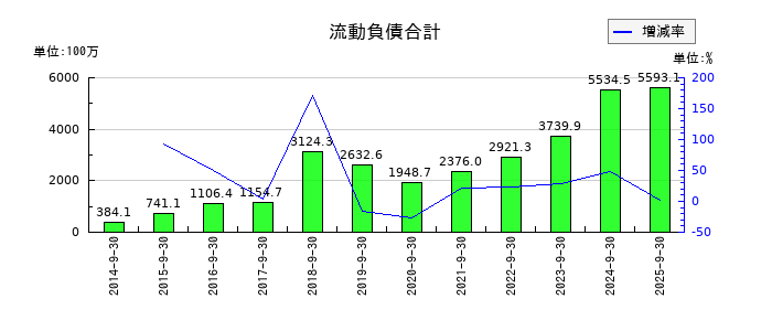 クラウドワークスの流動負債合計の推移