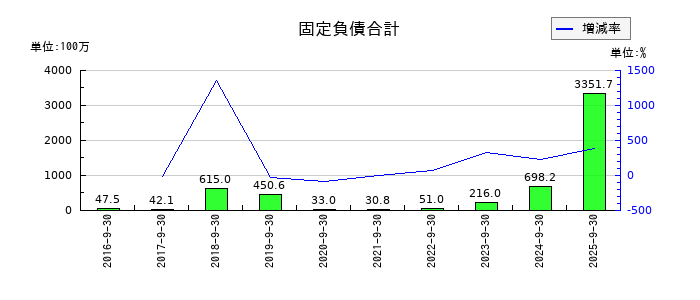 クラウドワークスの固定負債合計の推移