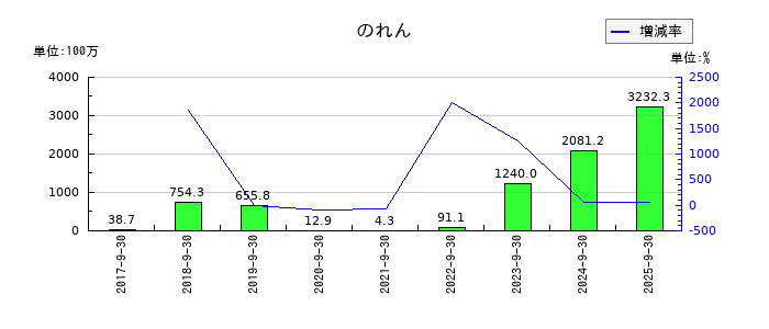 クラウドワークスののれんの推移