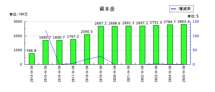 クラウドワークスの資本金の推移
