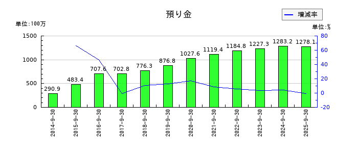 クラウドワークスの預り金の推移