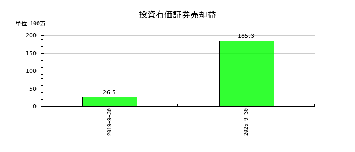 クラウドワークスの投資有価証券売却益の推移