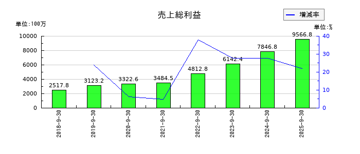 クラウドワークスの売上総利益の推移