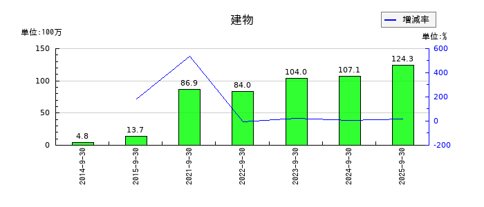 クラウドワークスの建物の推移