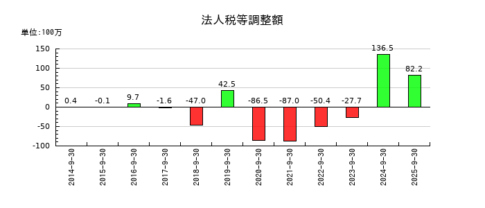 クラウドワークスの法人税等調整額の推移