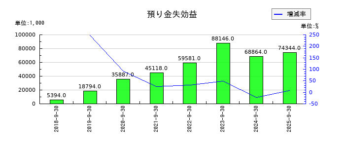 クラウドワークスの預り金失効益の推移