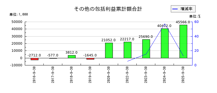 クラウドワークスのその他の包括利益累計額合計の推移