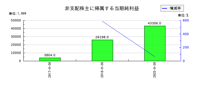 クラウドワークスの非支配株主に帰属する当期純利益の推移