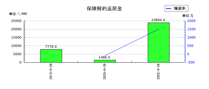 クラウドワークスの保険解約返戻金の推移