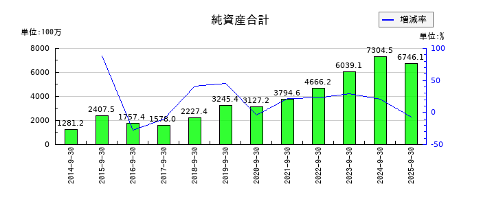 クラウドワークスの純資産合計の推移