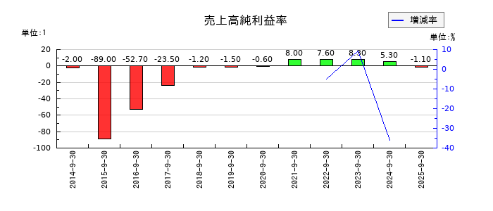 クラウドワークスの売上高純利益率の推移