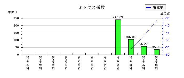 クラウドワークスのミックス係数の推移