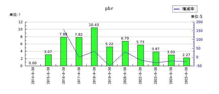 クラウドワークスのpbrの推移
