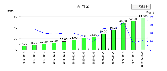 マークラインズの年間配当金推移