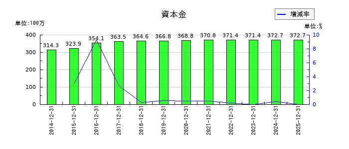 マークラインズの資本金の推移