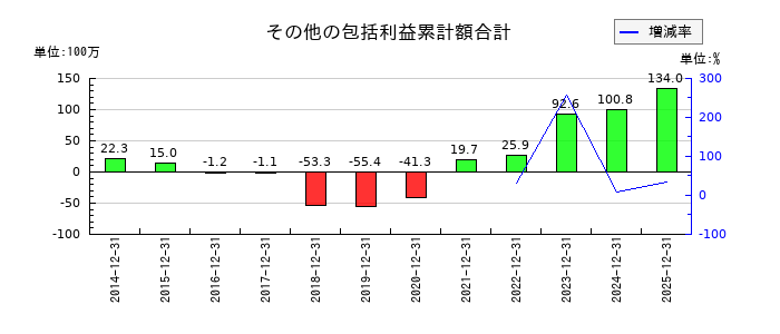 マークラインズのその他の包括利益累計額合計の推移