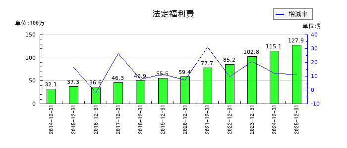 マークラインズの法定福利費の推移