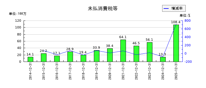 マークラインズの未払消費税等の推移