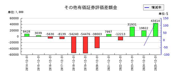 マークラインズのその他有価証券評価差額金の推移