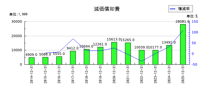 マークラインズの減価償却費の推移