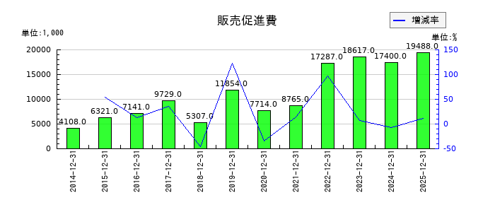 マークラインズの販売促進費の推移