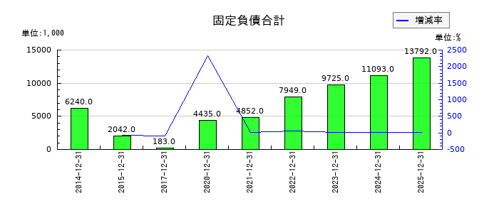 マークラインズの退職給付に係る負債の推移