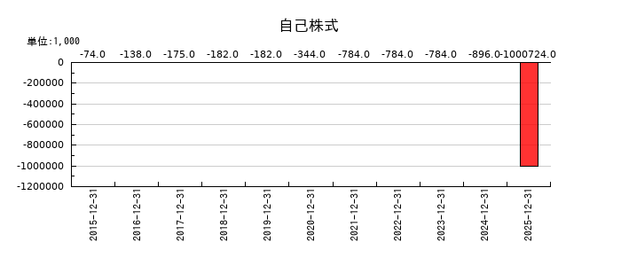 マークラインズの自己株式の推移