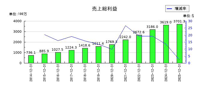 マークラインズの売上総利益の推移