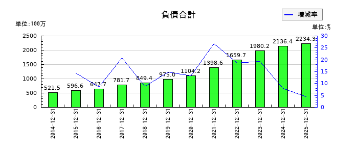 マークラインズの負債合計の推移