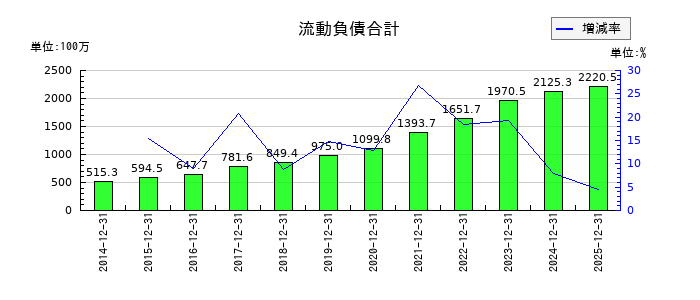 マークラインズの流動負債合計の推移