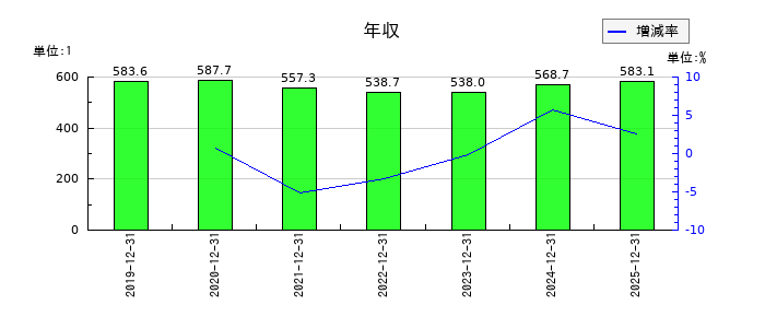 マークラインズの年収の推移