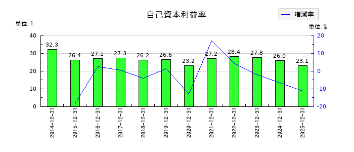 マークラインズの自己資本利益率の推移